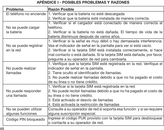 48Razón Posible1. Vericar que la batería no esté descargada2. Vericar que la batería esté instalada de manera correcta.1.  Vericar  si  el  cargador  está  conectado  de  manera  correcta  al teléfono.2.  Vericar  si  la  batería  no  está  dañada.  El  tiempo  de  vida  de  la batería disminuye después de varios años.1. Vericar si la señal es muy débil o hay demasiada interferencia. Vea el indicador de señal en la pantalla para ver si está vacío.2. Vericar si  la  tarjeta  SIM  está  instalada  correctamente, si  hace mal contacto o está dañada. Si la tarjeta SIM está dañada, por favor, pregunte a su operador de red para cambiarla.1. Verique que la tarjeta SIM esté registrada en la red. Verique el indicador de señal en la pantalla.2. Tiene oculto el identicador de llamadas.3. No puede realizar llamadas debido a que no ha pagado el costo de su línea o no tiene crédito.1. Vericar si la tarjeta SIM está registrada en la red2. No puede recibir llamadas debido a que no ha pagado el costo de su línea o no tiene crédito.3. Está activado el desvío de llamadas4. Está activada la restricción de llamadasConsulte a su operador de red si soporta esa función  y si se requiere alguna suscripción especial.Ingrese el código PUK provisto con la tarjeta SIM para desbloquear o contacte a su operador de red.ProblemaEl teléfono no enciendeNo se puede cargar la batería No se puede registrar en la redNo puede realizar llamadasNo puede responder una llamadaNo se pueden utilizar algunas funcionesCódigo PIN bloqueadoAPÉNDICE I - POSIBLES PROBLEMAS Y RAZONES