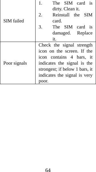 64 SIM failed 1. The SIM card is dirty. Clean it. 2. Reinstall the SIM card. 3. The SIM card is damaged. Replace it. Poor signals Check the signal strength icon on the screen. If the icon contains 4 bars, it indicates the signal is the strongest; if below 1 bars, it indicates the signal is very poor.   