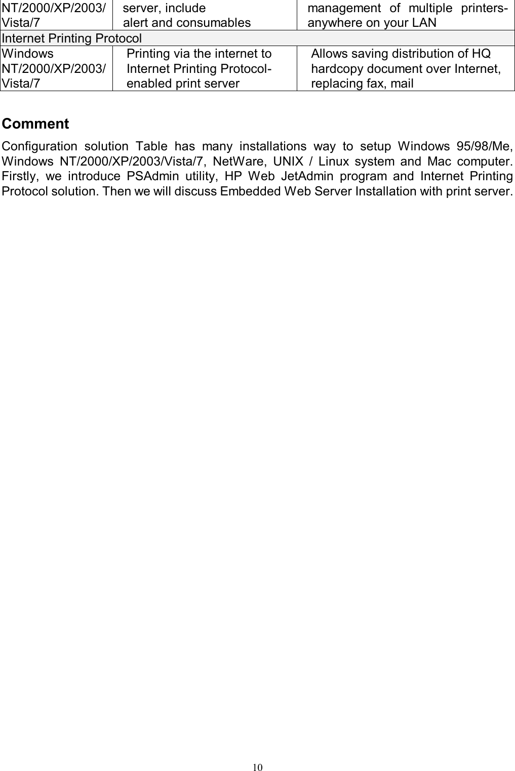   10NT/2000/XP/2003/ Vista/7 server, include alert and consumables management  of  multiple  printers- anywhere on your LAN Internet Printing Protocol Windows NT/2000/XP/2003/ Vista/7 Printing via the internet to Internet Printing Protocol- enabled print server Allows saving distribution of HQ hardcopy document over Internet, replacing fax, mail  Comment Configuration  solution  Table  has  many  installations  way  to  setup  Windows  95/98/Me, Windows  NT/2000/XP/2003/Vista/7,  NetWare,  UNIX  /  Linux  system  and  Mac  computer. Firstly,  we  introduce  PSAdmin  utility,  HP  Web  JetAdmin  program  and  Internet  Printing Protocol solution. Then we will discuss Embedded Web Server Installation with print server.  