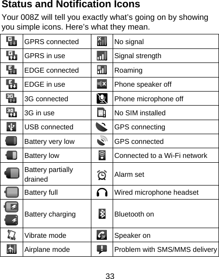 33 Status and Notification Icons Your 008Z will tell you exactly what’s going on by showing you simple icons. Here’s what they mean.  GPRS connected  No signal  GPRS in use  Signal strength  EDGE connected  Roaming  EDGE in use  Phone speaker off  3G connected  Phone microphone off  3G in use  No SIM installed  USB connected  GPS connecting  Battery very low  GPS connected  Battery low  Connected to a Wi-Fi network  Battery partially drained  Alarm set  Battery full  Wired microphone headset    Battery charging  Bluetooth on  Vibrate mode  Speaker on  Airplane mode  Problem with SMS/MMS delivery 