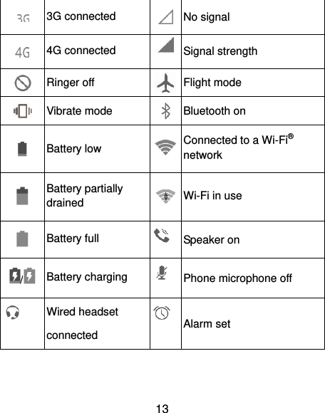  13  3G connected  No signal  4G connected  Signal strength  Ringer off  Flight mode  Vibrate mode  Bluetooth on  Battery low  Connected to a Wi-Fi® network  Battery partially drained  Wi-Fi in use  Battery full  Speaker on /  Battery charging  Phone microphone off  Wired headset connected  Alarm set 