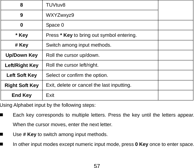 57 8  TUVtuv8 9  WXYZwxyz9  0  Space 0   * Key  Press * Key to bring out symbol entering.   # Key  Switch among input methods.   Up/Down Key  Roll the cursor up/down.   Left/Right Key  Roll the cursor left/right.   Left Soft Key  Select or confirm the option.   Right Soft Key  Exit, delete or cancel the last inputting.   End Key  Exit  Using Alphabet input by the following steps:   Each key corresponds to multiple letters. Press the key until the letters appear. When the cursor moves, enter the next letter.   Use # Key to switch among input methods.   In other input modes except numeric input mode, press 0 Key once to enter space. 