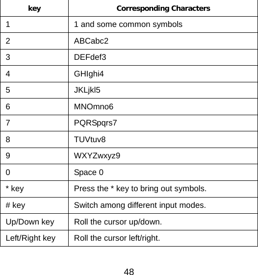 48 key Corresponding Characters 1  1 and some common symbols 2 ABCabc2 3 DEFdef3 4 GHIghi4 5 JKLjkl5 6 MNOmno6 7 PQRSpqrs7 8 TUVtuv8 9 WXYZwxyz9 0 Space 0 * key  Press the * key to bring out symbols.   # key  Switch among different input modes. Up/Down key  Roll the cursor up/down. Left/Right key  Roll the cursor left/right. 