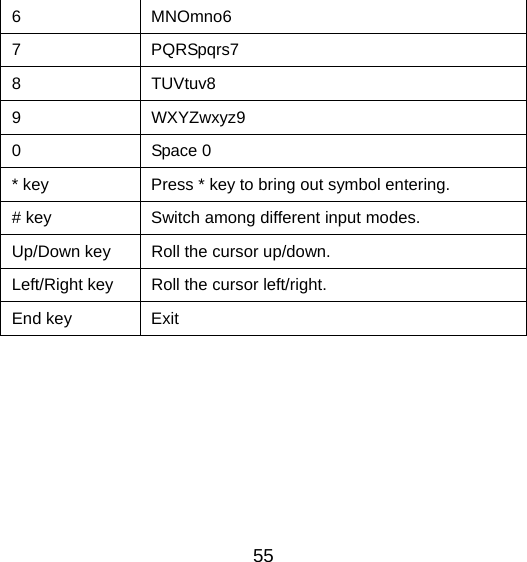 6 MNOmno6 7 PQRSpqrs7 8 TUVtuv8 9 WXYZwxyz9 0 Space 0 * key  Press * key to bring out symbol entering.   # key  Switch among different input modes. Up/Down key  Roll the cursor up/down. Left/Right key  Roll the cursor left/right. End key  Exit      55 