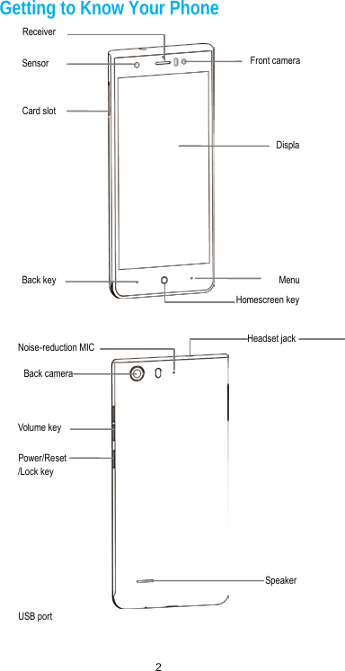  2 Menu     Homescreen key  Back key Headset jack Back camera Noise-reduction MIC Displa  Card slot Receiver Sensor Power/Reset /Lock key USB port  Speaker Front camera Volume key Getting to Know Your Phone                                 