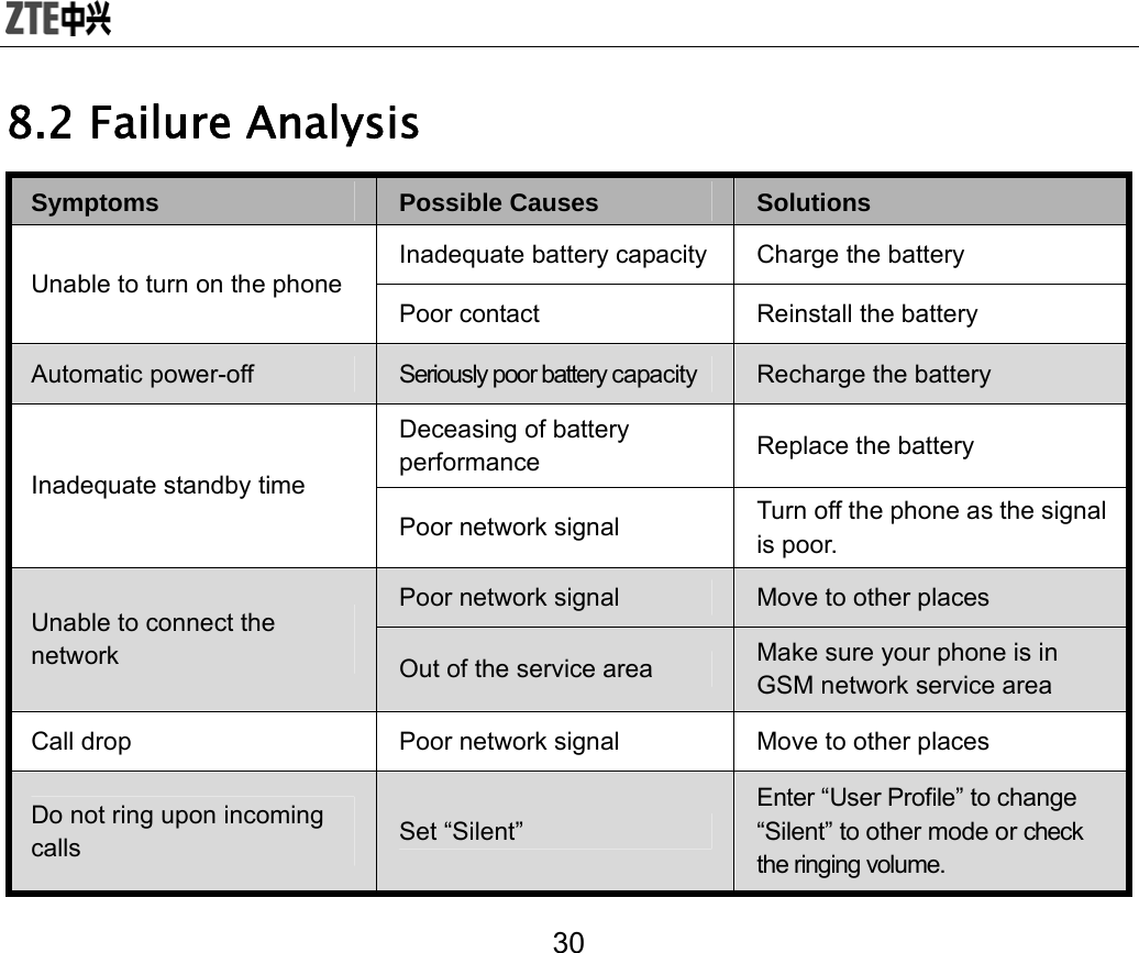  30 8.2 Failure Analysis Symptoms  Possible Causes  Solutions Inadequate battery capacity Charge the battery Unable to turn on the phone Poor contact  Reinstall the battery Automatic power-off  Seriously poor battery capacity  Recharge the battery Deceasing of battery performance   Replace the battery Inadequate standby time Poor network signal  Turn off the phone as the signal is poor. Poor network signal  Move to other places Unable to connect the network   Out of the service area  Make sure your phone is in GSM network service area Call drop  Poor network signal  Move to other places Do not ring upon incoming calls  Set “Silent” Enter “User Profile” to change “Silent” to other mode or check the ringing volume. 