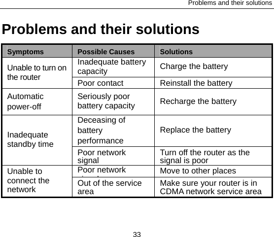 Problems and their solutions 33 Problems and their solutions Symptoms  Possible Causes  Solutions Unable to turn on the router Inadequate battery capacity Charge the battery Poor contact Reinstall the battery Automatic power-off Seriously poor battery capacity Recharge the battery Inadequate standby time Deceasing of battery performance  Replace the battery Poor network signal Turn off the router as the signal is poor Unable to connect the network Poor network ilMove to other places Out of the service area Make sure your router is in CDMA network service area  