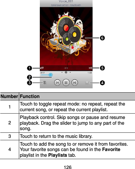  126  Number Function 1 Touch to toggle repeat mode: no repeat, repeat the current song, or repeat the current playlist.   2 Playback control. Skip songs or pause and resume playback. Drag the slider to jump to any part of the song. 3 Touch to return to the music library. 4 Touch to add the song to or remove it from favorites. Your favorite songs can be found in the Favorite playlist in the Playlists tab. 