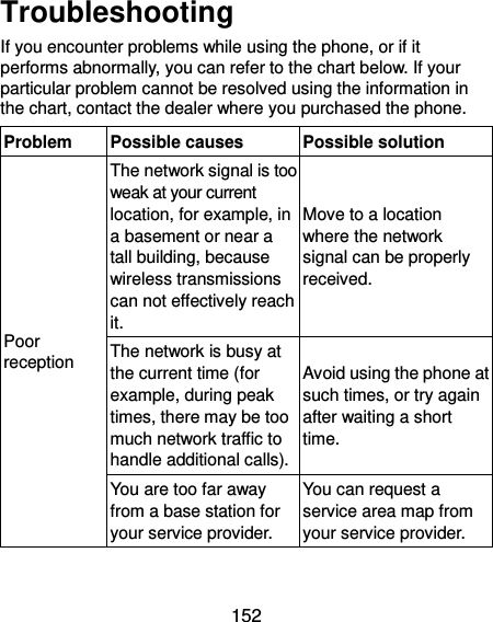  152 Troubleshooting If you encounter problems while using the phone, or if it performs abnormally, you can refer to the chart below. If your particular problem cannot be resolved using the information in the chart, contact the dealer where you purchased the phone. Problem Possible causes Possible solution Poor reception The network signal is too weak at your current location, for example, in a basement or near a tall building, because wireless transmissions can not effectively reach it. Move to a location where the network signal can be properly received. The network is busy at the current time (for example, during peak times, there may be too much network traffic to handle additional calls). Avoid using the phone at such times, or try again after waiting a short time. You are too far away from a base station for your service provider. You can request a service area map from your service provider. 