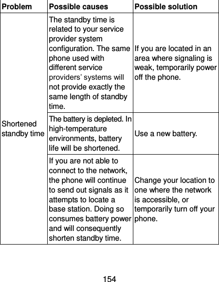 154 Problem Possible causes Possible solution Shortened standby time The standby time is related to your service provider system configuration. The same phone used with different service providers’ systems will not provide exactly the same length of standby time. If you are located in an area where signaling is weak, temporarily power off the phone. The battery is depleted. In high-temperature environments, battery life will be shortened. Use a new battery. If you are not able to connect to the network, the phone will continue to send out signals as it attempts to locate a base station. Doing so consumes battery power and will consequently shorten standby time. Change your location to one where the network is accessible, or temporarily turn off your phone. 