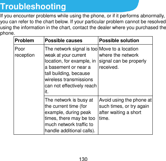  130 Troubleshooting If you encounter problems while using the phone, or if it performs abnormally, you can refer to the chart below. If your particular problem cannot be resolved using the information in the chart, contact the dealer where you purchased the phone. Problem Possible causes Possible solution Poor reception The network signal is too weak at your current location, for example, in a basement or near a tall building, because wireless transmissions can not effectively reach it. Move to a location where the network signal can be properly received. The network is busy at the current time (for example, during peak times, there may be too much network traffic to handle additional calls). Avoid using the phone at such times, or try again after waiting a short time. 