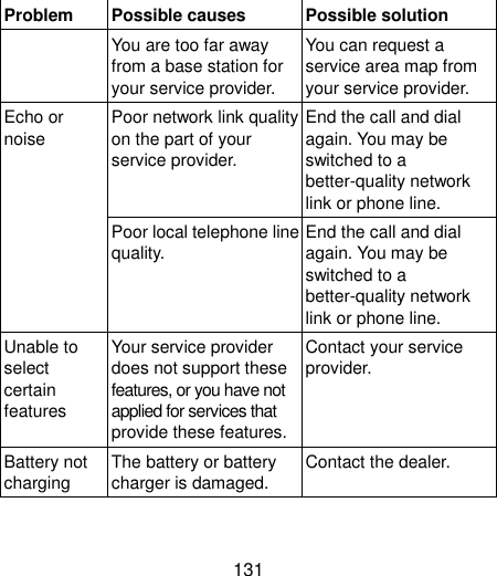  131 Problem Possible causes Possible solution You are too far away from a base station for your service provider. You can request a service area map from your service provider. Echo or noise Poor network link quality on the part of your service provider. End the call and dial again. You may be switched to a better-quality network link or phone line. Poor local telephone line quality. End the call and dial again. You may be switched to a better-quality network link or phone line. Unable to select certain features Your service provider does not support these features, or you have not applied for services that provide these features. Contact your service provider. Battery not charging The battery or battery charger is damaged. Contact the dealer. 