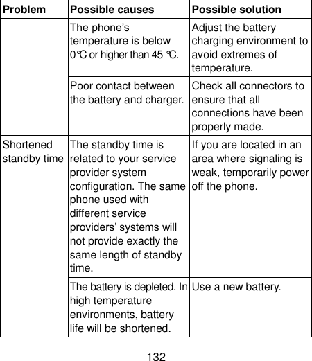  132 Problem Possible causes Possible solution The phone‟s temperature is below 0°C or higher than 45 °C. Adjust the battery charging environment to avoid extremes of temperature. Poor contact between the battery and charger. Check all connectors to ensure that all connections have been properly made. Shortened standby time The standby time is related to your service provider system configuration. The same phone used with different service providers‟ systems will not provide exactly the same length of standby time. If you are located in an area where signaling is weak, temporarily power off the phone. The battery is depleted. In high temperature environments, battery life will be shortened. Use a new battery. 