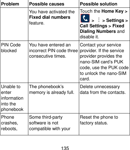  135 Problem Possible causes Possible solution You have activated the Fixed dial numbers feature. Touch the Home Key &gt;  &gt;   &gt; Settings &gt; Call Settings &gt; Fixed Dialing Numbers and disable it. PIN Code blocked You have entered an incorrect PIN code three consecutive times. Contact your service provider. If the service provider provides the nano-SIM card‟s PUK code, use the PUK code to unlock the nano-SIM card. Unable to enter information into the phonebook The phonebook‟s memory is already full. Delete unnecessary data from the contacts. Phone crashes, reboots, Some third-party software is not compatible with your Reset the phone to factory status.   