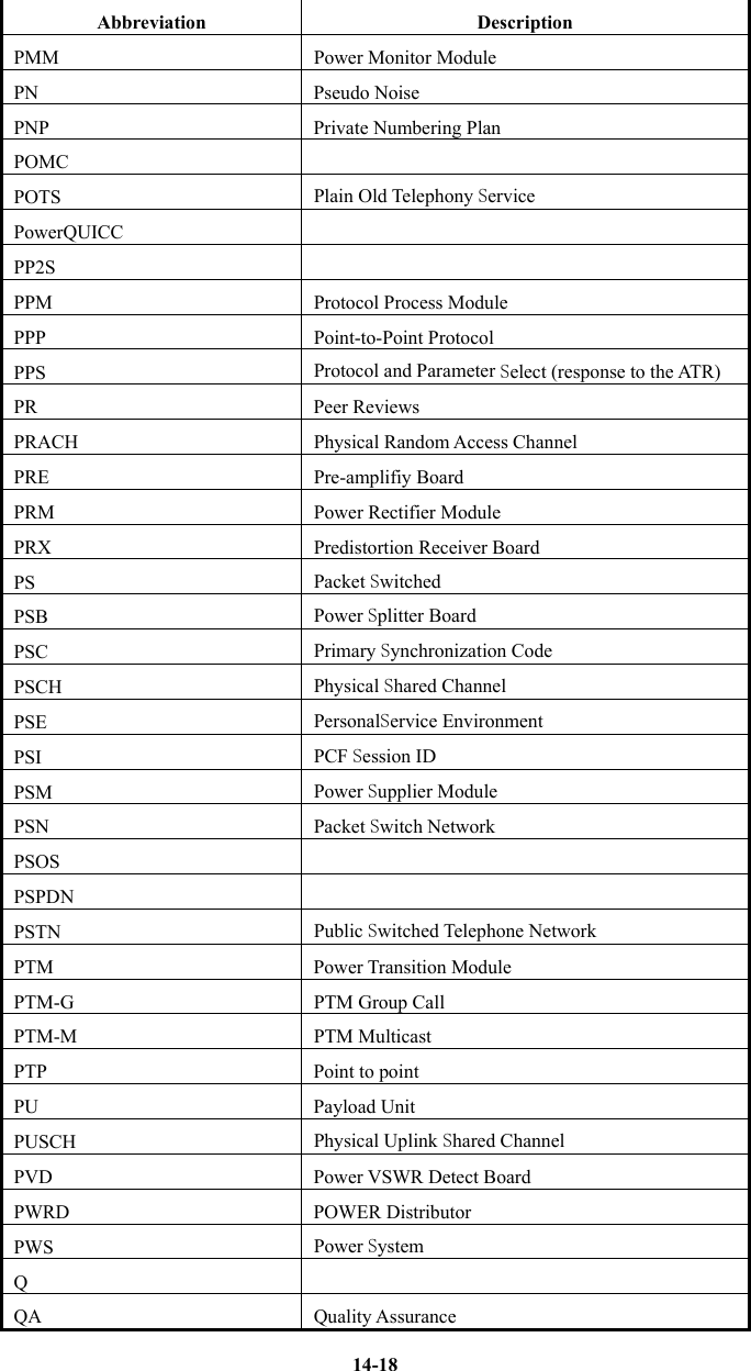    14-18Abbreviation Description PMM Power Monitor Module PN Pseudo Noise PNP  Private Numbering Plan POMC    POTS  Plain Old Telephony Service PowerQUICC     PP2S    PPM Protocol Process Module PPP Point-to-Point Protocol PPS  Protocol and Parameter Select (response to the ATR) PR Peer Reviews PRACH  Physical Random Access Channel PRE Pre-amplifiy Board PRM Power Rectifier Module PRX  Predistortion Receiver Board PS  Packet Switched PSB  Power Splitter Board PSC  Primary Synchronization Code   PSCH  Physical Shared Channel PSE  PersonalService Environment PSI  PCF Session ID PSM  Power Supplier Module PSN  Packet Switch Network PSOS  PSPDN  PSTN  Public Switched Telephone Network PTM Power Transition Module PTM-G PTM Group Call PTM-M PTM Multicast PTP Point to point PU Payload Unit PUSCH  Physical Uplink Shared Channel PVD  Power VSWR Detect Board PWRD POWER Distributor PWS  Power System Q  QA Quality Assurance 