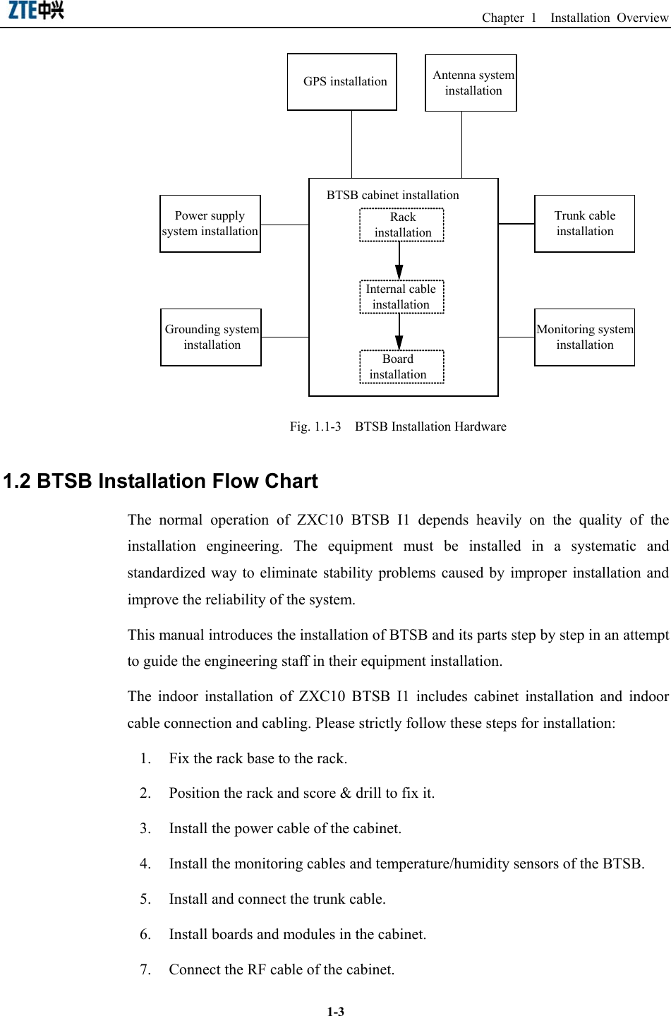                                                                Chapter 1  Installation Overview  1-3GPS installationRack installationInternal cable installationBoard installationBTSB cabinet installationTrunk cable installationPower supply system installationGrounding system installationMonitoring system installationAntenna system installation Fig. 1.1-3  BTSB Installation Hardware   1.2 BTSB Installation Flow Chart The normal operation of ZXC10 BTSB I1 depends heavily on the quality of the installation engineering. The equipment must be installed in a systematic and standardized way to eliminate stability problems caused by improper installation and improve the reliability of the system. This manual introduces the installation of BTSB and its parts step by step in an attempt to guide the engineering staff in their equipment installation.   The indoor installation of ZXC10 BTSB I1 includes cabinet installation and indoor cable connection and cabling. Please strictly follow these steps for installation:   1.  Fix the rack base to the rack.   2.  Position the rack and score &amp; drill to fix it. 3.  Install the power cable of the cabinet. 4.  Install the monitoring cables and temperature/humidity sensors of the BTSB. 5.  Install and connect the trunk cable. 6.  Install boards and modules in the cabinet. 7.  Connect the RF cable of the cabinet. 