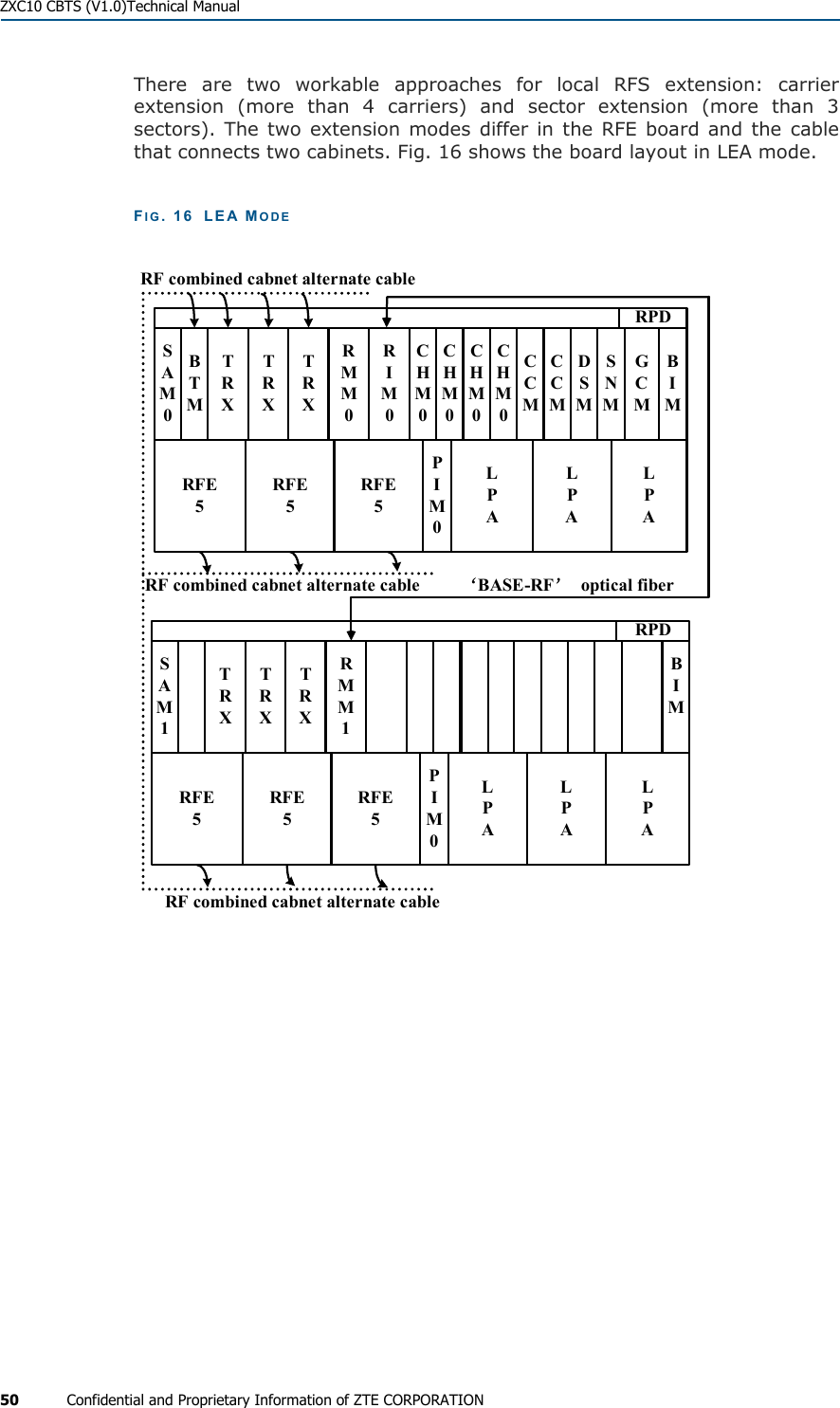  ZXC10 CBTS (V1.0)Technical Manual 50  Confidential and Proprietary Information of ZTE CORPORATION There are two workable approaches for local RFS extension: carrier extension (more than 4 carriers) and sector extension (more than 3 sectors). The two extension modes differ in the RFE board and the cable that connects two cabinets. Fig. 16 shows the board layout in LEA mode.  FIG. 16  LEA MODE CHM0CHM0TRXTRXTRXRMM0RIM0RPDSAM0CCMCCMDSMGCMLPAPIM0LPALPASNMBTMTRXTRXTRXRMM1RPDSAM1LPAPIM0LPALPACHM0CHM0RFE5RFE5RFE5RFE5RFE5RFE5‘BASE-RF’optical fiberRF combined cabnet alternate cableRF combined cabnet alternate cableRF combined cabnet alternate cableBIMBIM 