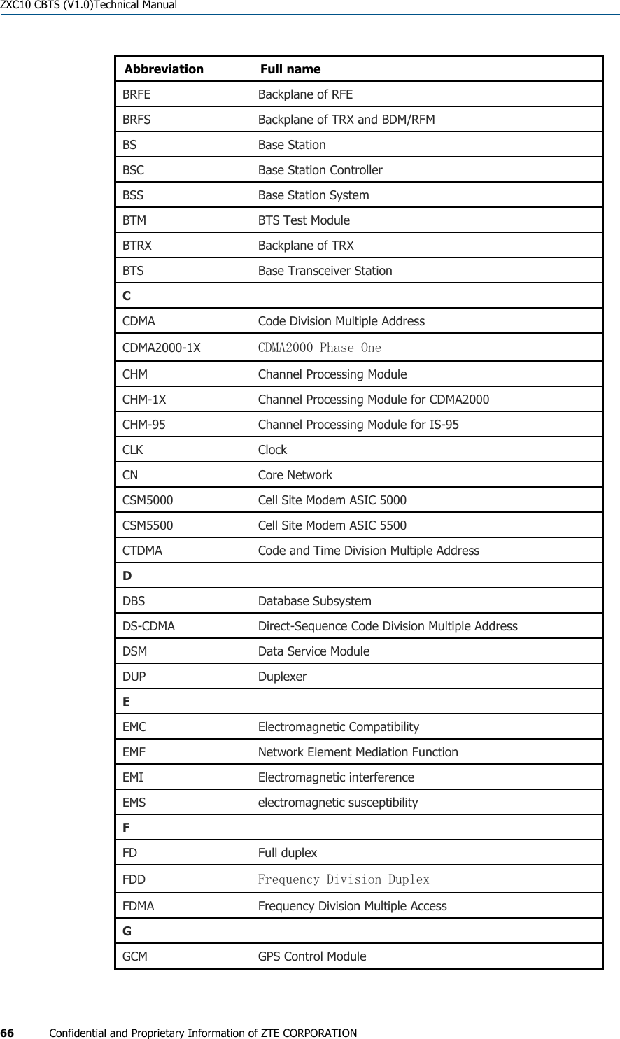  ZXC10 CBTS (V1.0)Technical Manual 66  Confidential and Proprietary Information of ZTE CORPORATION Abbreviation Full name BRFE  Backplane of RFE BRFS  Backplane of TRX and BDM/RFM BS Base Station BSC  Base Station Controller BSS Base Station System BTM BTS Test Module BTRX  Backplane of TRX BTS  Base Transceiver Station C CDMA Code Division Multiple Address CDMA2000-1X  CDMA2000 Phase One CHM Channel Processing Module CHM-1X  Channel Processing Module for CDMA2000 CHM-95  Channel Processing Module for IS-95 CLK Clock CN Core Network CSM5000  Cell Site Modem ASIC 5000 CSM5500  Cell Site Modem ASIC 5500 CTDMA  Code and Time Division Multiple Address D DBS Database Subsystem DS-CDMA Direct-Sequence Code Division Multiple Address DSM  Data Service Module DUP Duplexer E EMC Electromagnetic Compatibility EMF  Network Element Mediation Function EMI Electromagnetic interference EMS electromagnetic susceptibility F FD Full duplex FDD  Frequency Division Duplex FDMA  Frequency Division Multiple Access G GCM GPS Control Module 