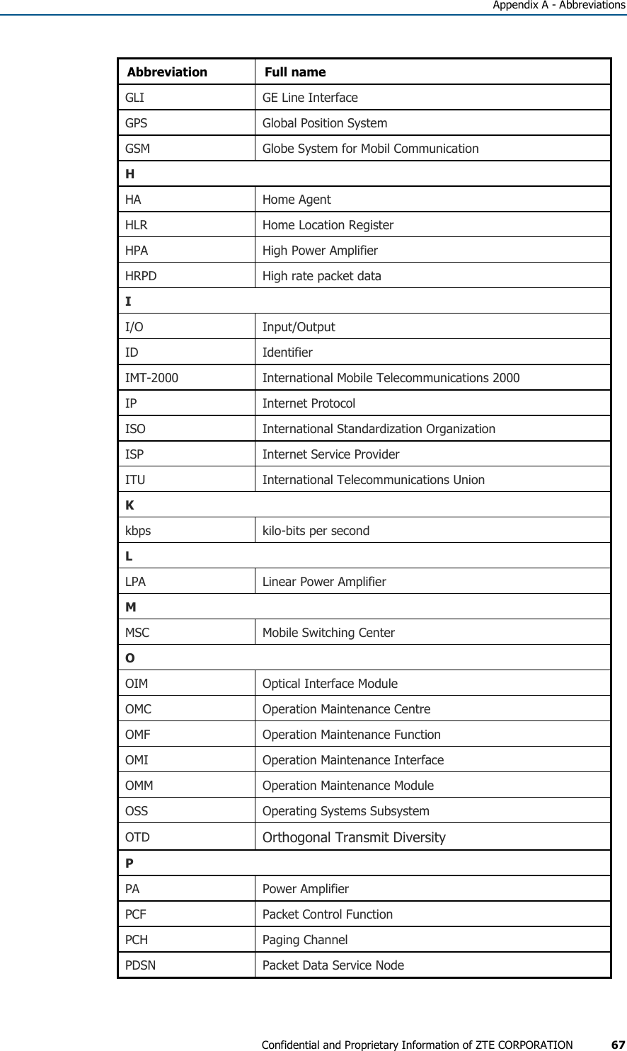   Appendix A - Abbreviations Confidential and Proprietary Information of ZTE CORPORATION 67 Abbreviation Full name GLI GE Line Interface GPS Global Position System GSM  Globe System for Mobil Communication H HA Home Agent HLR Home Location Register HPA  High Power Amplifier HRPD  High rate packet data I I/O Input/Output ID Identifier IMT-2000  International Mobile Telecommunications 2000 IP Internet Protocol ISO International Standardization Organization ISP  Internet Service Provider ITU  International Telecommunications Union K kbps kilo-bits per second L LPA  Linear Power Amplifier M MSC  Mobile Switching Center O OIM Optical Interface Module OMC  Operation Maintenance Centre OMF Operation Maintenance Function OMI  Operation Maintenance Interface OMM  Operation Maintenance Module OSS  Operating Systems Subsystem OTD  Orthogonal Transmit Diversity P PA Power Amplifier PCF Packet Control Function PCH Paging Channel PDSN  Packet Data Service Node 
