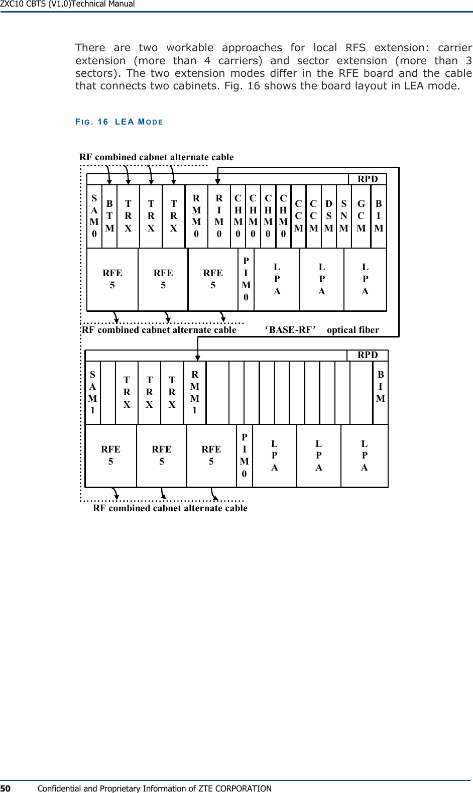  ZXC10 CBTS (V1.0)Technical Manual 50  Confidential and Proprietary Information of ZTE CORPORATION There are two workable approaches for local RFS extension: carrier extension (more than 4 carriers) and sector extension (more than 3 sectors). The two extension modes differ in the RFE board and the cable that connects two cabinets. Fig. 16 shows the board layout in LEA mode.  FIG. 16  LEA MODE CHM0CHM0TRXTRXTRXRMM0RIM0RPDSAM0CCMCCMDSMGCMLPAPIM0LPALPASNMBTMTRXTRXTRXRMM1RPDSAM1LPAPIM0LPALPACHM0CHM0RFE5RFE5RFE5RFE5RFE5RFE5‘BASE-RF’optical fiberRF combined cabnet alternate cableRF combined cabnet alternate cableRF combined cabnet alternate cableBIMBIM 