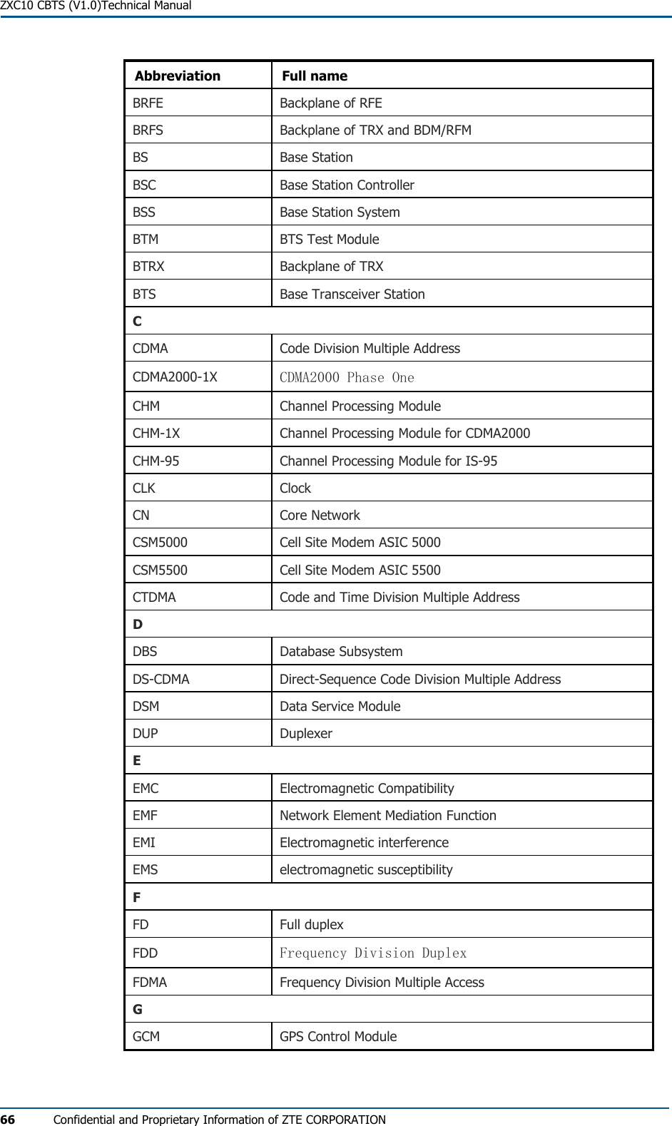  ZXC10 CBTS (V1.0)Technical Manual 66  Confidential and Proprietary Information of ZTE CORPORATION Abbreviation Full name BRFE  Backplane of RFE BRFS  Backplane of TRX and BDM/RFM BS Base Station BSC  Base Station Controller BSS  Base Station System BTM  BTS Test Module BTRX  Backplane of TRX BTS  Base Transceiver Station C CDMA  Code Division Multiple Address CDMA2000-1X  CDMA2000 Phase One CHM  Channel Processing Module CHM-1X  Channel Processing Module for CDMA2000 CHM-95  Channel Processing Module for IS-95 CLK Clock CN Core Network CSM5000  Cell Site Modem ASIC 5000 CSM5500  Cell Site Modem ASIC 5500 CTDMA  Code and Time Division Multiple Address D DBS Database Subsystem DS-CDMA  Direct-Sequence Code Division Multiple Address DSM  Data Service Module DUP Duplexer E EMC Electromagnetic Compatibility EMF  Network Element Mediation Function EMI Electromagnetic interference EMS electromagnetic susceptibility F FD Full duplex FDD  Frequency Division Duplex FDMA  Frequency Division Multiple Access G GCM  GPS Control Module 