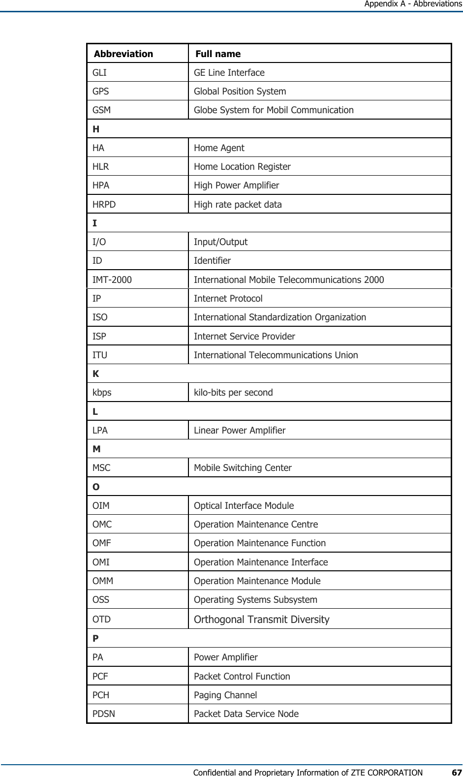   Appendix A - Abbreviations Confidential and Proprietary Information of ZTE CORPORATION 67 Abbreviation Full name GLI GE Line Interface GPS  Global Position System GSM  Globe System for Mobil Communication H HA Home Agent HLR  Home Location Register HPA  High Power Amplifier HRPD  High rate packet data I I/O Input/Output ID Identifier IMT-2000  International Mobile Telecommunications 2000 IP Internet Protocol ISO  International Standardization Organization ISP  Internet Service Provider ITU  International Telecommunications Union K kbps  kilo-bits per second L LPA  Linear Power Amplifier M MSC  Mobile Switching Center O OIM  Optical Interface Module OMC  Operation Maintenance Centre OMF  Operation Maintenance Function OMI  Operation Maintenance Interface OMM  Operation Maintenance Module OSS  Operating Systems Subsystem OTD  Orthogonal Transmit Diversity P PA Power Amplifier PCF  Packet Control Function PCH Paging Channel PDSN  Packet Data Service Node 