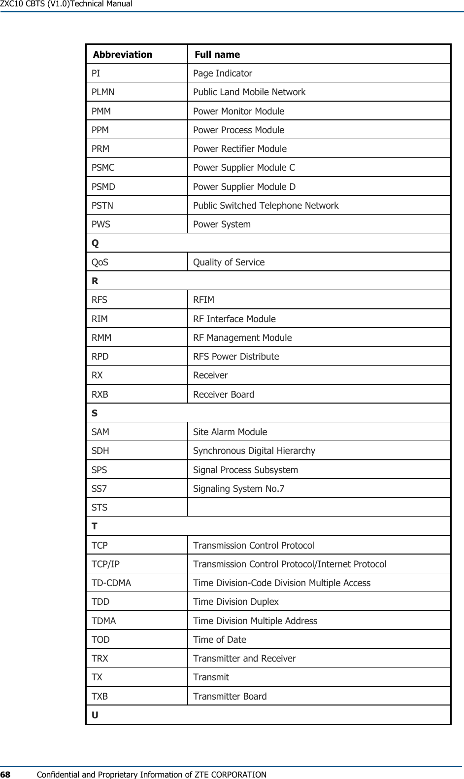 ZXC10 CBTS (V1.0)Technical Manual 68  Confidential and Proprietary Information of ZTE CORPORATION Abbreviation Full name PI Page Indicator PLMN  Public Land Mobile Network PMM  Power Monitor Module PPM  Power Process Module PRM  Power Rectifier Module PSMC  Power Supplier Module C PSMD  Power Supplier Module D PSTN  Public Switched Telephone Network PWS Power System Q QoS  Quality of Service R RFS RFIM RIM  RF Interface Module RMM  RF Management Module RPD  RFS Power Distribute RX Receiver RXB Receiver Board S SAM  Site Alarm Module SDH  Synchronous Digital Hierarchy SPS  Signal Process Subsystem SS7  Signaling System No.7 STS  T TCP  Transmission Control Protocol TCP/IP  Transmission Control Protocol/Internet Protocol TD-CDMA  Time Division-Code Division Multiple Access TDD  Time Division Duplex TDMA  Time Division Multiple Address TOD  Time of Date TRX  Transmitter and Receiver TX Transmit TXB Transmitter Board U 