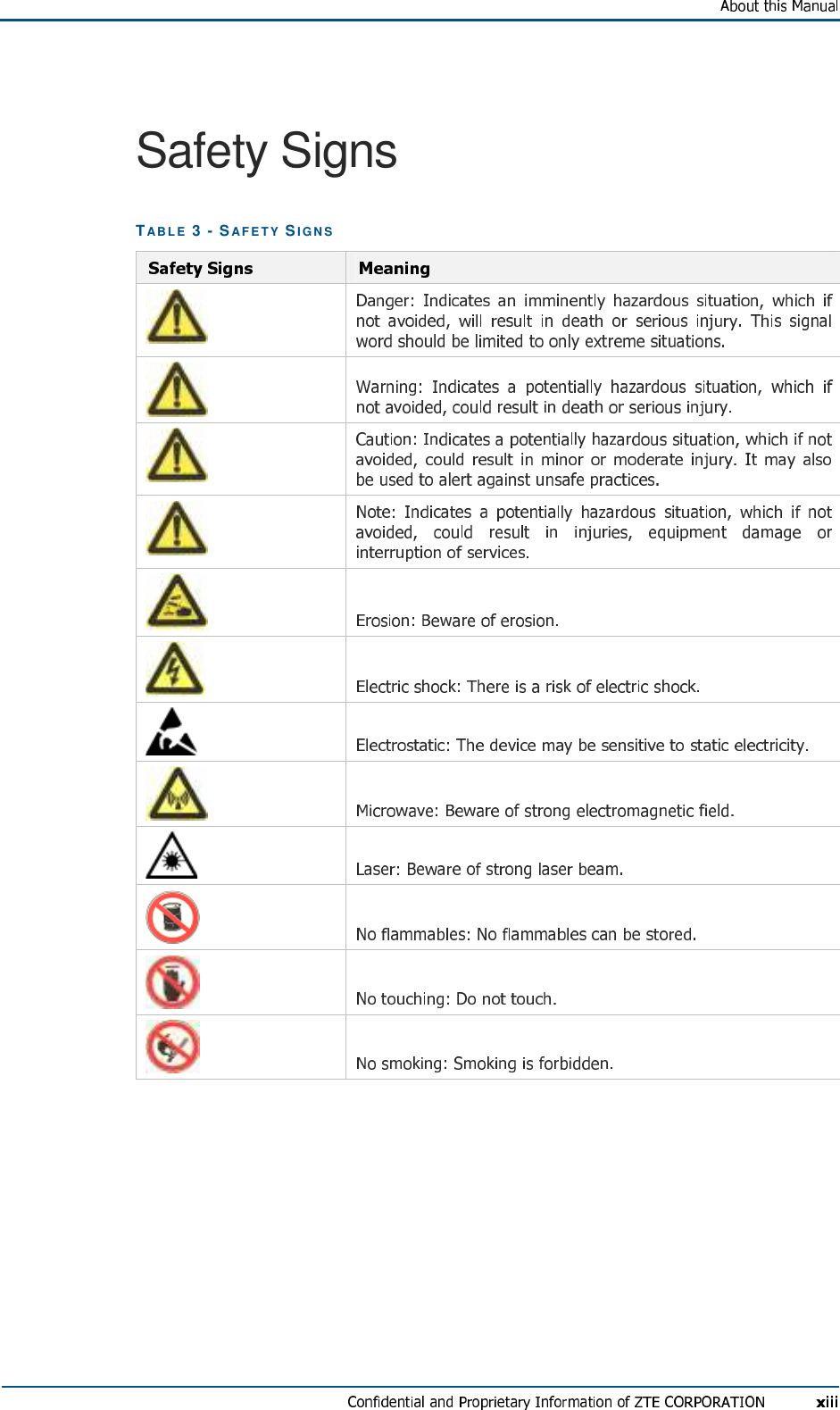 Safety Signs TABL E  3 - SAF E T Y  SI G N S 