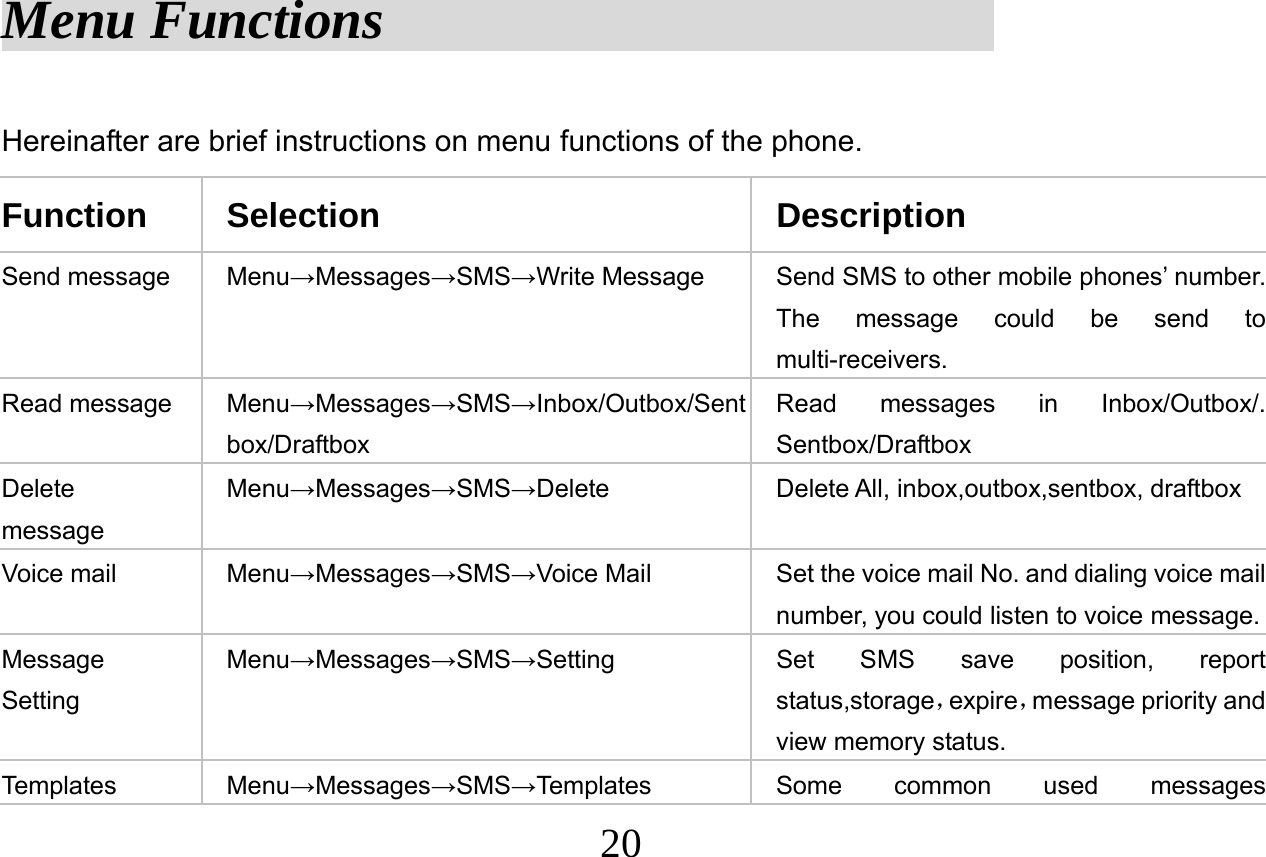  20  Menu Functions                       Hereinafter are brief instructions on menu functions of the phone. Function Selection  Description Send message  Menu→Messages→SMS→Write Message  Send SMS to other mobile phones’ number. The message could be send to multi-receivers. Read message  Menu→Messages→SMS→Inbox/Outbox/Sentbox/Draftbox Read messages in Inbox/Outbox/. Sentbox/Draftbox Delete message Menu→Messages→SMS→Delete Delete All, inbox,outbox,sentbox, draftbox Voice mail  Menu→Messages→SMS→Voice Mail  Set the voice mail No. and dialing voice mail number, you could listen to voice message. Message Setting Menu→Messages→SMS→Setting  Set SMS save position, report status,storage，expire，message priority and view memory status. Templates Menu→Messages→SMS→Templates Some common used messages 