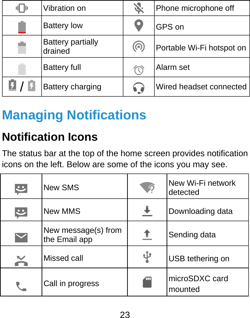 23  Vibration on  Phone microphone off  Battery low   GPS on  Battery partially drained   Portable Wi-Fi hotspot on Battery full  Alarm set  /  Battery charging  Wired headset connectedManaging Notifications Notification Icons The status bar at the top of the home screen provides notification icons on the left. Below are some of the icons you may see.    New SMS   New Wi-Fi network detected  New MMS   Downloading data   New message(s) from the Email app   Sending data  Missed call   USB tethering on  Call in progress   microSDXC card mounted 