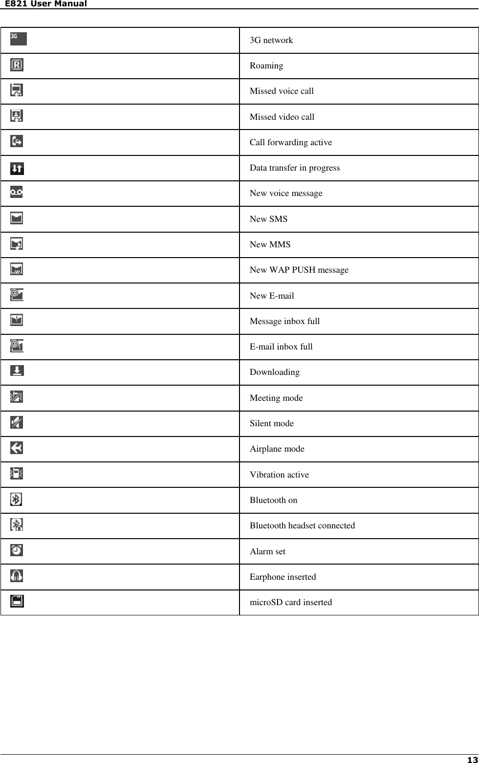   E821 User Manual   13    3G network  Roaming  Missed voice call  Missed video call  Call forwarding active  Data transfer in progress  New voice message  New SMS  New MMS  New WAP PUSH message  New E-mail  Message inbox full  E-mail inbox full  Downloading  Meeting mode  Silent mode  Airplane mode  Vibration active  Bluetooth on  Bluetooth headset connected  Alarm set  Earphone inserted  microSD card inserted   