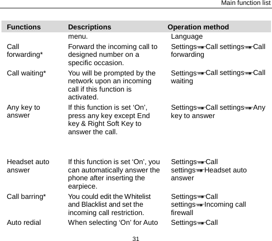Main function list 31 Functions Descriptions Operation method menu. Language Call forwarding*  Forward the incoming call to designed number on a specific occasion. Settings Call settings Call forwarding Call waiting* You will be prompted by the network upon an incoming call if this function is activated.   Settings Call settings Call waiting Any key to answer If this function is set ‘On’, press any key except End key &amp; Right Soft Key to answer the call.   Settings Call settings Any key to answer Headset auto answer If this function is set ‘On’, you can automatically answer the phone after inserting the earpiece. Settings Call settings Headset auto answer Call barring*  You could edit the Whitelist and Blacklist and set the incoming call restriction. Settings Call settings Incoming call firewall Auto redial  When selecting ‘On’ for Auto  Settings Call 