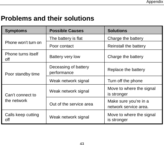 Appendix 43 Problems and their solutions Symptoms Possible Causes Solutions Phone won’t turn on   The battery is flat Charge the battery Poor contact Reinstall the battery Phone turns itself off   Battery very low  Charge the battery Poor standby time Deceasing of battery performance   Replace the battery Weak network signal Turn off the phone   Can’t connect to the network   Weak network signal Move to where the signal is stronger Out of the service area Make sure you’re in a network service area. Calls keep cutting off   Weak network signal Move to where the signal is stronger 