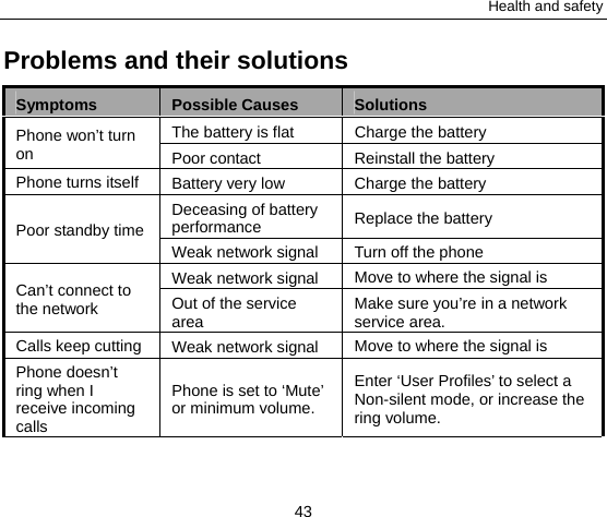 Health and safety 43 Problems and their solutions Symptoms  Possible Causes  Solutions Phone won’t turn on  The battery is flat  Charge the battery Poor contact  Reinstall the battery Phone turns itself  Battery very low  Charge the battery Poor standby time Deceasing of battery performance   Replace the battery Weak network signal  Turn off the phone   Can’t connect to the network   Weak network signal  Move to where the signal is Out of the service area  Make sure you’re in a network service area. Calls keep cutting  Weak network signal  Move to where the signal is Phone doesn’t ring when I receive incoming calls Phone is set to ‘Mute’ or minimum volume. Enter ‘User Profiles’ to select a Non-silent mode, or increase the ring volume. 