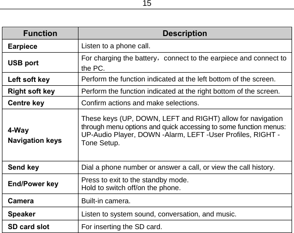 15   Function  Description Earpiece  Listen to a phone call. USB port  For charging the battery，connect to the earpiece and connect to the PC.Left soft key  Perform the function indicated at the left bottom of the screen. Right soft key  Perform the function indicated at the right bottom of the screen. Centre key  Confirm actions and make selections. 4-Way  Navigation keys These keys (UP, DOWN, LEFT and RIGHT) allow for navigation through menu options and quick accessing to some function menus: UP-Audio Player, DOWN -Alarm, LEFT -User Profiles, RIGHT -Tone Setup.  Send key  Dial a phone number or answer a call, or view the call history. End/Power key Press to exit to the standby mode. Hold to switch off/on the phone. Camera  Built-in camera. Speaker  Listen to system sound, conversation, and music. SD card slot  For inserting the SD card. 