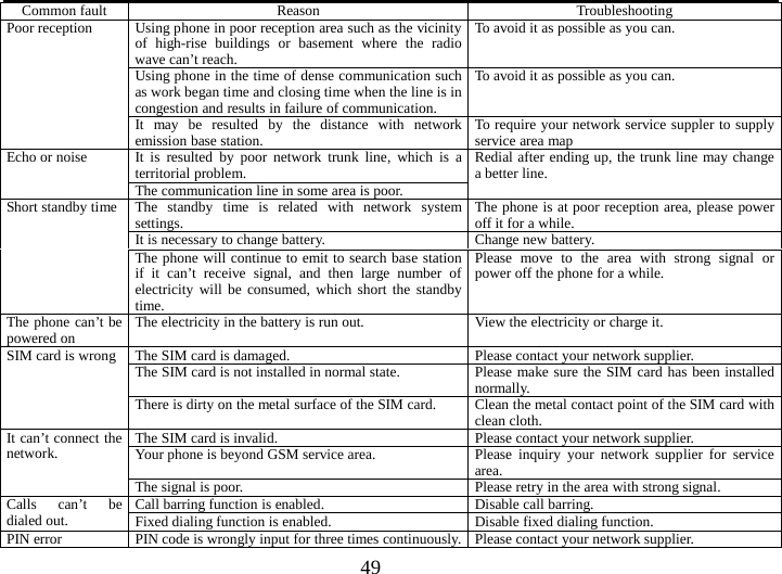  49 Common fault Reason   Troubleshooting   Poor reception Using phone in poor reception area such as the vicinity of high-rise buildings or basement where  the  radio wave can’t reach.     To avoid it as possible as you can.   Using phone in the time of dense communication such as work began time and closing time when the line is in congestion and results in failure of communication. To avoid it as possible as you can. It may be resulted  by  the  distance  with  network emission base station.  To require your network service suppler to supply service area map Echo or noise   It is resulted  by poor network trunk line, which is a territorial problem. Redial after ending up, the trunk line may change a better line. The communication line in some area is poor. Short standby time   The standby time is related with  network system settings. The phone is at poor reception area, please power off it for a while. It is necessary to change battery. Change new battery. The phone will continue to emit to search base station if it can’t  receive signal, and then large number of electricity will be consumed, which short the standby time. Please move to the area with strong signal or power off the phone for a while. The phone can’t be powered on The electricity in the battery is run out. View the electricity or charge it. SIM card is wrong   The SIM card is damaged. Please contact your network supplier. The SIM card is not installed in normal state. Please make sure the SIM card has been installed normally. There is dirty on the metal surface of the SIM card. Clean the metal contact point of the SIM card with clean cloth. It can’t connect the network. The SIM card is invalid. Please contact your network supplier. Your phone is beyond GSM service area. Please inquiry your network supplier for service area. The signal is poor. Please retry in the area with strong signal. Calls can’t be dialed out. Call barring function is enabled. Disable call barring. Fixed dialing function is enabled. Disable fixed dialing function. PIN error PIN code is wrongly input for three times continuously. Please contact your network supplier. 