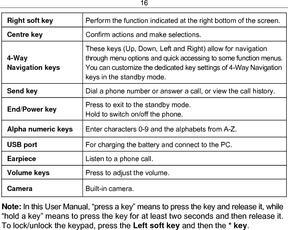16 Right soft key  Perform the function indicated at the right bottom of the screen. Centre key  Confirm actions and make selections. 4-Way  Navigation keys These keys (Up, Down, Left and Right) allow for navigation through menu options and quick accessing to some function menus.  You can customize the dedicated key settings of 4-Way Navigation keys in the standby mode. Send key  Dial a phone number or answer a call, or view the call history. End/Power key Press to exit to the standby mode. Hold to switch on/off the phone. Alpha numeric keys  Enter characters 0-9 and the alphabets from A-Z.  USB port  For charging the battery and connect to the PC. Earpiece  Listen to a phone call. Volume keys  Press to adjust the volume. Camera  Built-in camera. Note: In this User Manual, “press a key” means to press the key and release it, while “hold a key” means to press the key for at least two seconds and then release it. To lock/unlock the keypad, press the Left soft key and then the * key. 