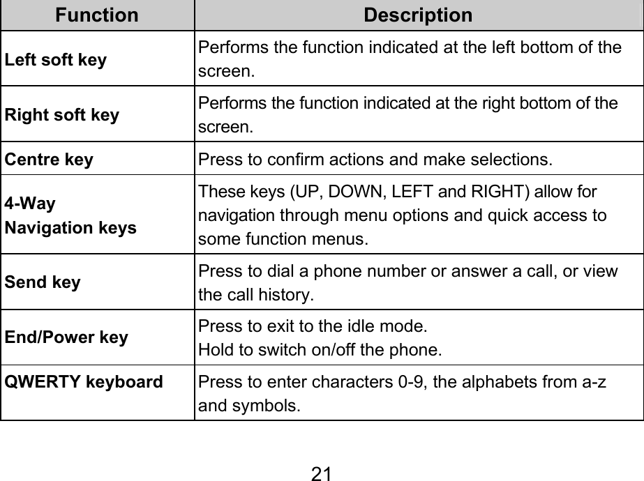  21 Function  Description Left soft key  Performs the function indicated at the left bottom of the screen. Right soft key  Performs the function indicated at the right bottom of the screen. Centre key  Press to confirm actions and make selections. 4-Way  Navigation keys These keys (UP, DOWN, LEFT and RIGHT) allow for navigation through menu options and quick access to some function menus.  Send key Press to dial a phone number or answer a call, or view the call history. End/Power key Press to exit to the idle mode. Hold to switch on/off the phone. QWERTY keyboard  Press to enter characters 0-9, the alphabets from a-z and symbols.  