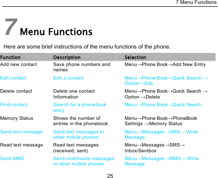 7 Menu Functions 25 7 Menu Functions Here are some brief instructions of the menu functions of the phone. Function  Description  Selection Add new contact  Save phone numbers and names Menu→Phone Book→Add New Entry Edit contact  Edit a contact  Menu→Phone Book→Quick Search → Option→Edit Delete contact  Delete one contact Information Menu→Phone Book→Quick Search → Option →Delete Find contact  Search for a phonebook entry Menu→Phone Book→Quick Search Memory Status  Shows the number of entries in the phonebook Menu→Phone Book→PhoneBook Settings →Memory Status Send text message  Send text messages to other mobile phones Menu→Messages→SMS→ Write Message Read text message  Read text messages (received, sent) Menu→Messages→SMS→ Inbox/Sentbox Send MMS  Send multimedia messages to other mobile phones Menu→Messages→MMS→ Write Message 