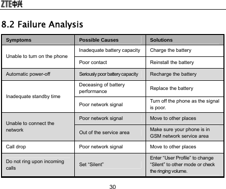  30 8.2 Failure Analysis Symptoms  Possible Causes  Solutions Unable to turn on the phone Inadequate battery capacity Charge the battery Poor contact  Reinstall the battery Automatic power-off  Seriously poor battery capacity  Recharge the battery Inadequate standby time Deceasing of battery performance   Replace the battery Poor network signal  Turn off the phone as the signal is poor. Unable to connect the network  Poor network signal  Move to other places Out of the service area  Make sure your phone is in GSM network service area Call drop  Poor network signal  Move to other places Do not ring upon incoming calls  Set “Silent” Enter “User Profile” to change “Silent” to other mode or check the ringing volume. 