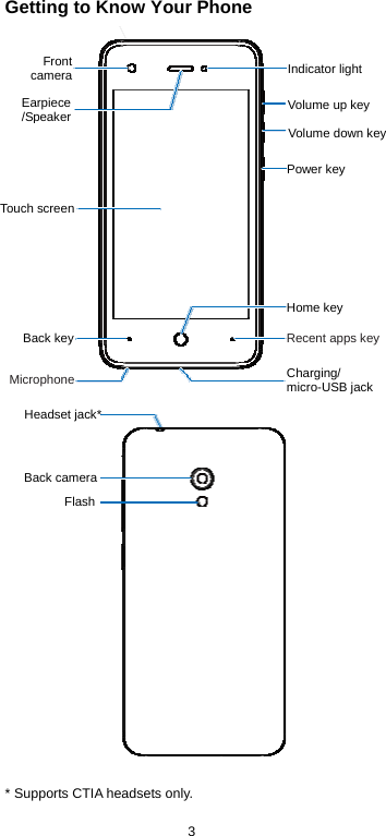  3 Getting to Know Your Phone                              * Supports CTIA headsets only. Front camera Touch screenEarpiece /Speaker  Volume up keyPower key FlashCharging/ micro-USB jackHeadset jack*Back camera Indicator light Back key  Recent apps key Microphone Volume down key Home key 