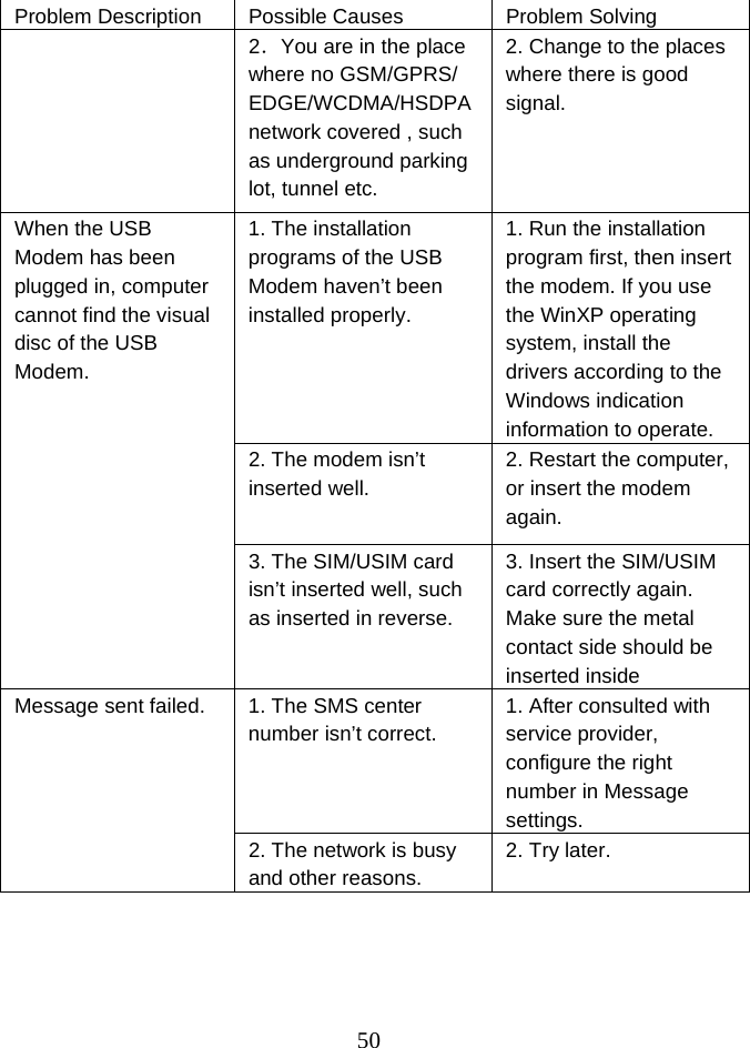  50Problem Description  Possible Causes  Problem Solving 2．You are in the place where no GSM/GPRS/ EDGE/WCDMA/HSDPAnetwork covered , such as underground parking lot, tunnel etc. 2. Change to the places where there is good signal.  When the USB Modem has been plugged in, computer cannot find the visual disc of the USB Modem.  1. The installation programs of the USB Modem haven’t been installed properly. 1. Run the installation program first, then insert the modem. If you use the WinXP operating system, install the drivers according to the Windows indication information to operate. 2. The modem isn’t inserted well. 2. Restart the computer, or insert the modem again.  3. The SIM/USIM card isn’t inserted well, such as inserted in reverse. 3. Insert the SIM/USIM card correctly again. Make sure the metal contact side should be inserted inside Message sent failed.  1. The SMS center number isn’t correct. 1. After consulted with service provider, configure the right number in Message settings. 2. The network is busy and other reasons. 2. Try later.   