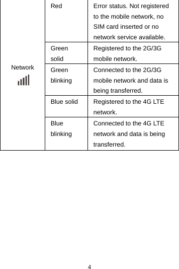 4  Network  Red  Error status. Not registered to the mobile network, no SIM card inserted or no network service available. Green solid Registered to the 2G/3G mobile network. Green blinking Connected to the 2G/3G mobile network and data is being transferred. Blue solid  Registered to the 4G LTE network. Blue blinking Connected to the 4G LTE network and data is being transferred.          