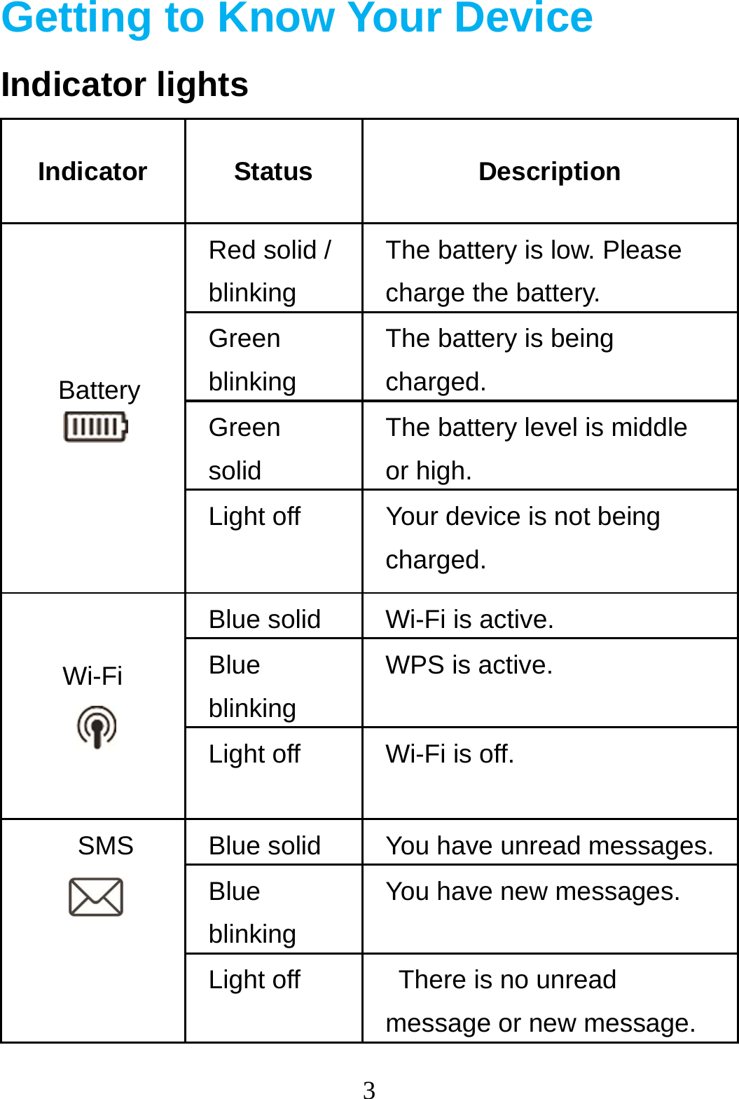 3  Getting to Know Your Device Indicator lights Indicator Status Description Battery  Red solid / blinking The battery is low. Please charge the battery. Green blinking The battery is being charged. Green solid The battery level is middle or high. Light off  Your device is not being charged. Wi-Fi  Blue solid  Wi-Fi is active. Blue blinking WPS is active. Light off  Wi-Fi is off. SMS  Blue solid  You have unread messages.Blue blinking You have new messages. Light off    There is no unread message or new message. 