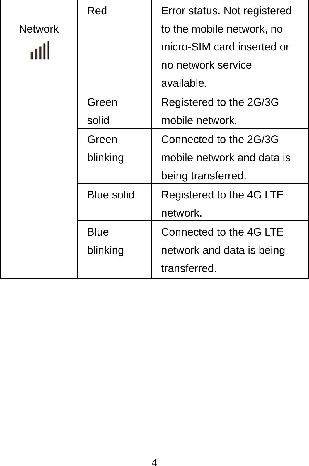4               Network  Red  Error status. Not registered to the mobile network, no micro-SIM card inserted or no network service available.  Green solid Registered to the 2G/3G mobile network. Green blinking Connected to the 2G/3G mobile network and data is being transferred. Blue solid  Registered to the 4G LTE network. Blue blinking Connected to the 4G LTE network and data is being transferred.          