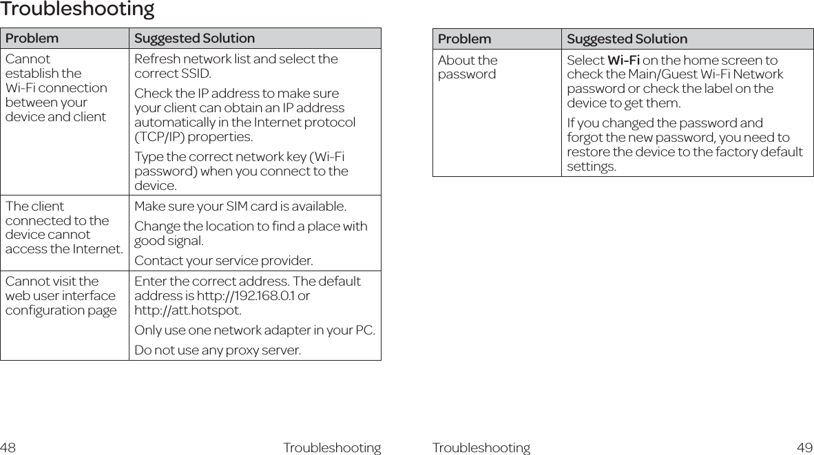 TroubleshootingProblem Suggested SolutionCannot establish the Wi-Fi connection between your device and clientRefresh network list and select the correct SSID.Check the IP address to make sure your client can obtain an IP address automatically in the Internet protocol (TCP/IP) properties.Type the correct network key (Wi-Fi password) when you connect to the device.The client connected to the device cannot access the Internet.Make sure your SIM card is available.Change the location to ﬁnd a place with good signal.Contact your service provider.Cannot visit the web user interface conﬁguration pageEnter the correct address. The default address is http://192.168.0.1 or  http://att.hotspot.Only use one network adapter in your PC.Do not use any proxy server.Problem Suggested SolutionAbout the passwordSelect Wi-Fi on the home screen to check the Main/Guest Wi-Fi Network password or check the label on the device to get them.If you changed the password and forgot the new password, you need to restore the device to the factory default settings.Troubleshooting 49Troubleshooting48