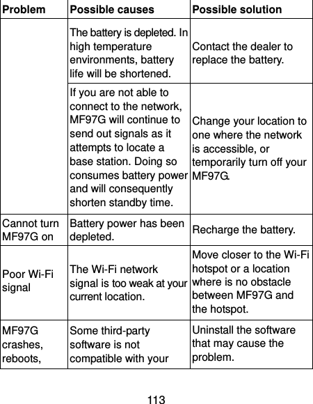  113 Problem Possible causes Possible solution The battery is depleted. In high temperature environments, battery life will be shortened. Contact the dealer to replace the battery. If you are not able to connect to the network, MF97G will continue to send out signals as it attempts to locate a base station. Doing so consumes battery power and will consequently shorten standby time. Change your location to one where the network is accessible, or temporarily turn off your MF97G. Cannot turn MF97G on Battery power has been depleted. Recharge the battery. Poor Wi-Fi signal The Wi-Fi network signal is too weak at your current location. Move closer to the Wi-Fi hotspot or a location where is no obstacle between MF97G and the hotspot. MF97G crashes, reboots, Some third-party software is not compatible with your Uninstall the software that may cause the problem. 