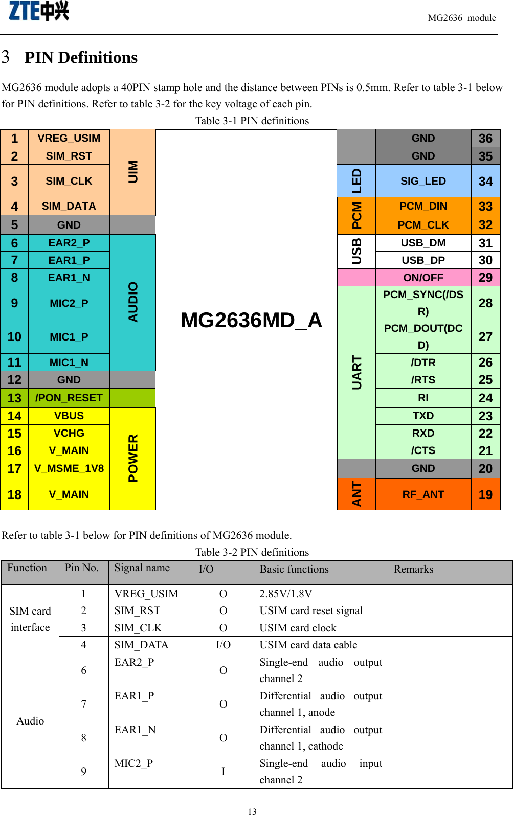                                                                          MG2636 module                                                    133 PIN Definitions MG2636 module adopts a 40PIN stamp hole and the distance between PINs is 0.5mm. Refer to table 3-1 below for PIN definitions. Refer to table 3-2 for the key voltage of each pin. Table 3-1 PIN definitions 1  VREG_USIM UIM  MG2636MD_A  GND  362  SIM_RST  GND  353  SIM_CLK LED SIG_LED  344  SIM_DATA PCM PCM_DIN  335  GND  PCM_CLK  326  EAR2_P AUDIO USB USB_DM  317  EAR1_P  USB_DP  308  EAR1_N  ON/OFF  299  MIC2_P UART PCM_SYNC(/DSR)  2810  MIC1_P  PCM_DOUT(DCD)  2711  MIC1_N  /DTR  2612  GND  /RTS  2513  /PON_RESET  RI  2414  VBUS POWER TXD  2315  VCHG  RXD  2216  V_MAIN  /CTS  2117  V_MSME_1V8  GND  2018  V_MAIN ANT RF_ANT  19 Refer to table 3-1 below for PIN definitions of MG2636 module.     Table 3-2 PIN definitions Function Pin No. Signal name I/O Basic functions Remarks SIM card interface 1 VREG_USIM  O  2.85V/1.8V    2  SIM_RST  O  USIM card reset signal     3  SIM_CLK  O  USIM card clock     4  SIM_DATA  I/O  USIM card data cable     Audio 6  EAR2_P  O  Single-end audio output channel 2  7  EAR1_P  O  Differential audio output channel 1, anode    8  EAR1_N  O  Differential audio output channel 1, cathode    9  MIC2_P  I  Single-end audio input channel 2  