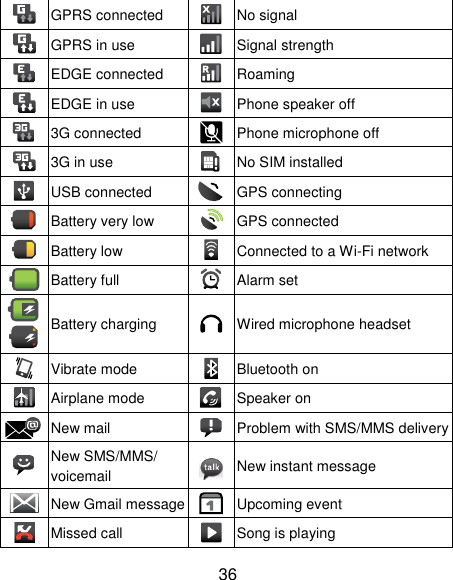 36  GPRS connected  No signal  GPRS in use  Signal strength  EDGE connected  Roaming  EDGE in use  Phone speaker off  3G connected  Phone microphone off  3G in use  No SIM installed  USB connected  GPS connecting  Battery very low  GPS connected  Battery low  Connected to a Wi-Fi network  Battery full  Alarm set  Battery charging  Wired microphone headset    Vibrate mode  Bluetooth on  Airplane mode  Speaker on  New mail  Problem with SMS/MMS delivery  New SMS/MMS/ voicemail  New instant message  New Gmail message  Upcoming event  Missed call  Song is playing 