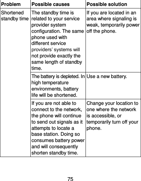  75 Problem Possible causes Possible solution Shortened standby time The standby time is related to your service provider system configuration. The same phone used with different service providers’ systems will not provide exactly the same length of standby time. If you are located in an area where signaling is weak, temporarily power off the phone. The battery is depleted. In high temperature environments, battery life will be shortened. Use a new battery. If you are not able to connect to the network, the phone will continue to send out signals as it attempts to locate a base station. Doing so consumes battery power and will consequently shorten standby time. Change your location to one where the network is accessible, or temporarily turn off your phone. 